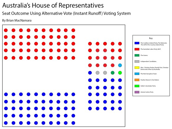 The Australian House of Representatives using the Alternative Vote method 